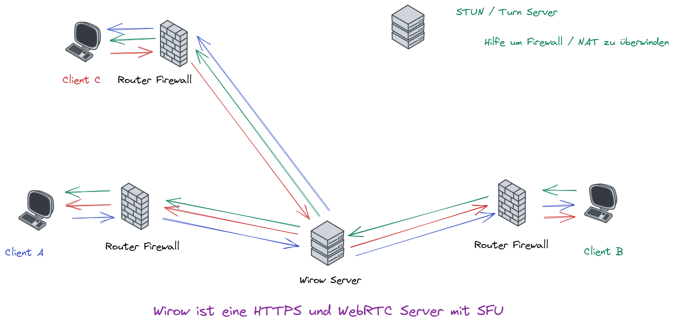 Verbindungen und Funktionen bei Wirow