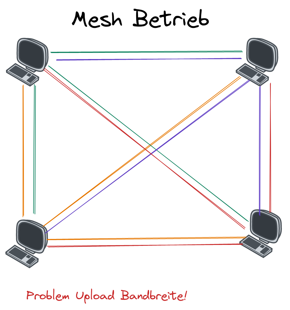 Mesh-Betrieb